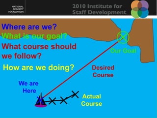  Collect data from multiple sources             - surveys - questions - observations -