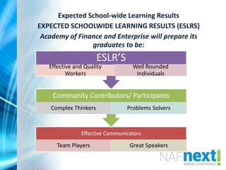 Expected School-wide Learning Results
EXPECTED SCHOOLWIDE LEARNING RESULTS (ESLRS)
Academy of Finance and Enterprise will prepare its
graduates to be:
Effective Communicators
Team Players Great Speakers
Community Contributors/ Participants
Complex Thinkers Problems Solvers
ESLR’S
Effective and Quality
Workers
Well Rounded
Individuals
 