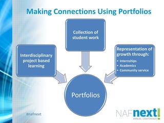 #nafnext
Portfolios
Interdisciplinary
project based
learning
Collection of
student work
Representation of
growth through:
• Internships
• Academics
• Community service
Making Connections Using Portfolios
 