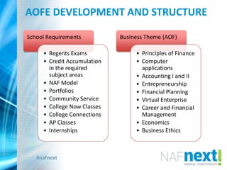 #nafnext
AOFE DEVELOPMENT AND STRUCTURE
School Requirements
• Regents Exams
• Credit Accumulation
in the required
subject areas
• NAF Model
• Portfolios
• Community Service
• College Now Classes
• College Connections
• AP Classes
• Internships
Business Theme (AOF)
• Principles of Finance
• Computer
applications
• Accounting I and II
• Entrepreneurship
• Financial Planning
• Virtual Enterprise
• Career and Financial
Management
• Economics
• Business Ethics
 
