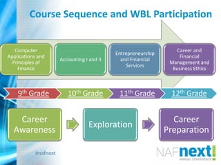 #nafnext
Course Sequence and WBL Participation
Computer
Applications and
Principles of
Finance
Accounting I and II
Entrepreneurship
and Financial
Services
Career and
Financial
Management and
Business Ethics
9th Grade 10th Grade 11th Grade 12th Grade
Career
Awareness
Exploration
Career
Preparation
 