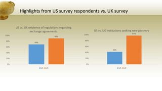 Highlights from US survey respondents vs. UK survey
69%
90%
0%
20%
40%
60%
80%
100%
US vs. UK existence of regulations regarding
exchange agreements
US UK
42%
97%
0%
20%
40%
60%
80%
100%
US vs. UK institutions seeking new partners
US UK
 