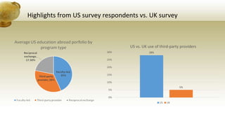Highlights from US survey respondents vs. UK survey
32%
5%
0%
5%
10%
15%
20%
25%
30%
35%
US vs. UK use of third-party providers
US UK
Institutional faculty-
led programs
38%
International
campuses owned by
or affiliated with
your institution
6%
Third-party provider
programs (programs
organized and
managed by an
outside agency or
institution)
32%
Institutional
reciprocal student
exchanges
19%
Other
5%
Average US Education Abroad Portfolio by Program Type
 