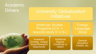 Academic
Drivers University Globalization
Initiatives
American Studies
Programs (U.K. =
required study in U.S.)
Academic
Overlap, Unique
Study/Research
Opportunity
Additional
Degree,
Certificate or
Option
Foreign
Language
Study
General
Education
Credits, etc.
 