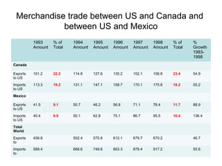 Merchandise trade between US and Canada and
            between US and Mexico
          1993     % of    1994     1995     1996     1997     1998     % of    %
          Amount   Total   Amount   Amount   Amount   Amount   Amount   Total   Growth
                                                                                1993-
                                                                                1998
Canada

Exports   101.2    22.2    114.8    127.6    135.2    152.1    156.8    23.4    54.9
to US
Imports   113.3    19.2    131.1    147.1    158.7    170.1    175.8    19.2    55.2
to US
Mexico

Exports   41.5     9.1     50.7     46.2     56.8     71.1     78.4     11.7    88.9
to US
Imports   40.4     6.9     50.1     62.8     75.1     86.7     95.5     10.4    136.4
to US
Total
World
Exports   456.8            502.4    575.8    612.1    679.7    670.2            46.7
to
Imports   589.4            668.6    749.6    803.3    876.4    917.2            55.6
to
 
