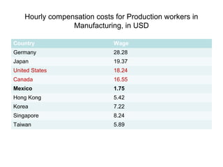 Hourly compensation costs for Production workers in
                 Manufacturing, in USD

Country                       Wage
Germany                       28.28
Japan                         19.37
United States                 18.24
Canada                        16.55
Mexico                        1.75
Hong Kong                     5.42
Korea                         7.22
Singapore                     8.24
Taiwan                        5.89
 