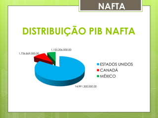 NAFTA

DISTRIBUIÇÃO PIB NAFTA
1,155,206,000.00
1,736,869,000.00

ESTADOS UNIDOS
CANADÁ
MÉXICO
14,991,300,000.00

 
