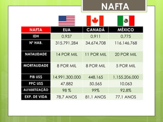 NAFTA
NAFTA

EUA

CANADÁ

MÉXICO

IDH

0,937

0,911

0,775

Nº HAB.

315.791.284

34.674.708

116.146.768

NATALIDADE

14 POR MIL

11 POR MIL

20 POR MIL

MORTALIDADE

8 POR MIL

8 POR MIL

5 POR MIL

PIB US$

14.991.300.000

448.165

1.155.206.000

PPC US$

47.882

50.565

10.063

ALFABETIZAÇÃO

98 %

99%

92,8%

EXP. DE VIDA

78,7 ANOS

81,1 ANOS

77,1 ANOS

 
