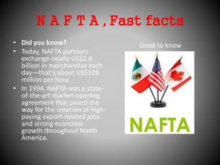 N A F T A , Fast facts
• Did you know?
• Today, NAFTA partners
exchange nearly US$2.6
billion in merchandise each
day—that’s about US$108
million per hour.
• In 1994, NAFTA was a state-
of-the-art market-opening
agreement that paved the
way for the creation of high-
paying export-related jobs
and strong economic
growth throughout North
America.
Good to know
 