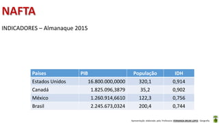 Apresentação elaborada pela Professora FERNANDA BRUM LOPES - Geografia
INDICADORES – Almanaque 2015
Países PIB População IDH
Estados Unidos 16.800.000,0000 320,1 0,914
Canadá 1.825.096,3879 35,2 0,902
México 1.260.914,6610 122,3 0,756
Brasil 2.245.673,0324 200,4 0,744
 