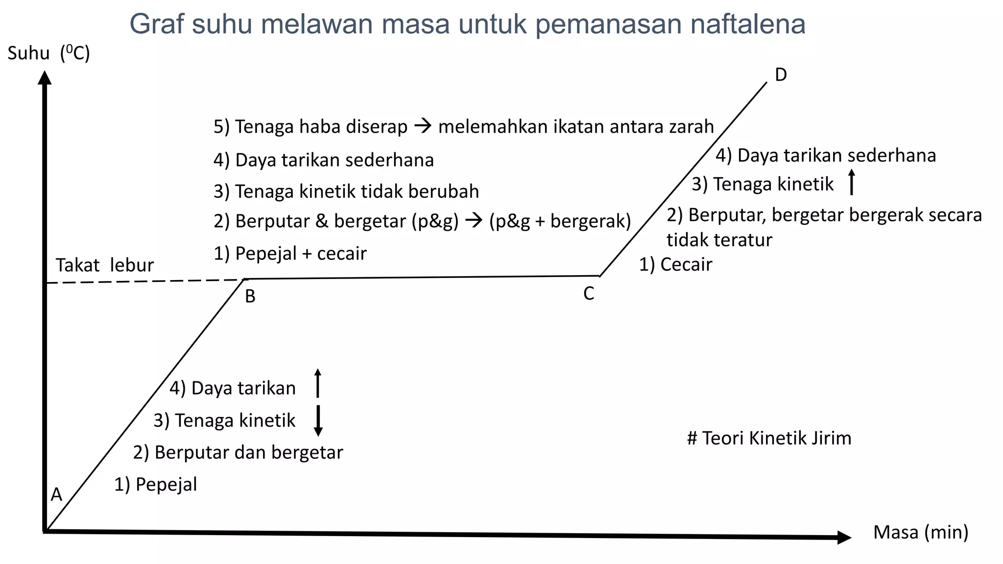 Suhu (0C)
Masa (min)
Takat lebur
A
D
C
B
Graf suhu melawan masa untuk pemanasan naftalena
1) Pepejal
1) Pepejal + cecair
1) Cecair
2) Berputar dan bergetar
2) Berputar & bergetar (p&g)  (p&g + bergerak) 2) Berputar, bergetar bergerak secara
tidak teratur
3) Tenaga kinetik
3) Tenaga kinetik tidak berubah 3) Tenaga kinetik
4) Daya tarikan
4) Daya tarikan sederhana 4) Daya tarikan sederhana
5) Tenaga haba diserap  melemahkan ikatan antara zarah
# Teori Kinetik Jirim
 