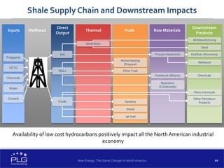 10
Shale Supply Chain and Downstream Impacts
Feedstock (Ethane)
Byproduct
(Condensate)
Home Heating
(Propane)
Other Fuels
Gasoline
Diesel
Gas
NGLs
Crude
Proppants
OCTG
Chemicals
Water
Cement
Generation
Process Feedstocks
All Manufacturing
Steel
Fertilizer (Ammonia)
Methanol
Chemicals
Petro-chemicals
Other Petroleum
Products
Inputs Wellhead
Direct
Output
Thermal Fuels Raw Materials
Downstream
Products
Jet Fuel
New Energy: The Game Changer in North America
Availability of low cost hydrocarbons positively impact all the North American industrial
economy
 