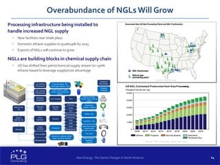 14
Processing infrastructure being installed to
handle increased NGL supply
 New facilities near shale plays
 Domestic ethane supplies to quadruple by 2025
 Exports of NGLs will continue to grow
NGLs are building blocks in chemical supply chain
 US has shifted their petrochemical supply stream to >90%
ethane-based to leverage supply/cost advantage
Overabundance of NGLsWill Grow
Source: IHS Chemical, September 2013
New Energy: The Game Changer in North America
Source: IHS Energy
 