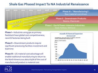 15
2008 2010 2012 2014 2016 2018 2020
Shale Development: The Evolving Transportation Impacts
Source: American Chemistry Council, February 2014
>$100B of Chemical Expansion
Announced
Phase III – “Manufacturing”:
Raw material cost driven
Phase I – Industries using gas as primary
feedstock have global cost competitiveness;
new US factories being built
Phase II – Downstream products require
significant processing facilities investment and
lead time
Phase III – US material cost advantage will
enable traditional manufacturing to return to
the NorthAmerica as about 65% of the cost of
manufactured product is material cost
Shale Gas Phased ImpactTo NA Industrial Renaissance
Phase II - Downstream Products:
Resins, Chemicals
Phase I - Gas & Power-intensive Industries:
Steel, Fertilizer, Methanol
 