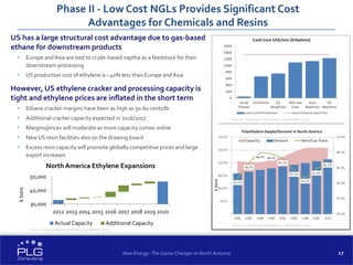 17
Phase II - Low Cost NGLs Provides Significant Cost
Advantages for Chemicals and Resins
US has a large structural cost advantage due to gas-based
ethane for downstream products
 Europe and Asia are tied to crude-based naptha as a feedstock for their
downstream processing
 US production cost of ethylene is ~40% less than Europe and Asia
However, US ethylene cracker and processing capacity is
tight and ethylene prices are inflated in the short term
 Ethane cracker margins have been as high as 50-60 cents/lb
 Additional cracker capacity expected in 2016/2017
 Margins/prices will moderate as more capacity comes online
 New US resin facilities also on the drawing board
 Excess resin capacity will promote globally competitive prices and large
export increases
ktons
ktons
New Energy: The Game Changer in North America
Source: Townsend Solutions, December 2013
Source: Townsend Solutions , December 2013
30,000
40,000
50,000
2012 2013 2014 2015 2016 2017 2018 2019 2020
North America Ethylene Expansions
Actual Capacity Additional Capacity
Source: Townsend Solutions , December 2013
 