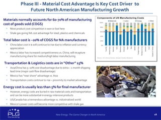 18
Phase III - Material Cost Advantage Is Key Cost Driver to
Future North American Manufacturing Growth
Materials normally accounts for 60-70% of manufacturing
cost of goods sold (COGS)
 Most product cost competition is won or lost here
 Shale gas giving NA cost advantage for steel, plastics and chemicals
Total labor cost is ~20% of COGS for NA manufacturers
 China labor cost in $ will continue to rise due to inflation and currency
appreciation
 Mexico labor has increased competitiveness vs. China, will recapture
manufacturing share for medium/high labor manufacturing
Transportation & Logistics costs are in “Other” 15%
 Asia/China has 5~10% cost disadvantage due to extra ~ 1 month shipping
lead time (major cash flow disadvantage)
 Mexico has “near shore” advantage vs. Asia
 Transportation costs continue to rise – proximity to market advantage
Energy cost is usually less than 5% for final manufacturer
 However, energy costs are buried in raw material costs and transportation
and can be more substantial in energy-intensive products
 US/Canada has a tremendous advantage vs. industrialized world
 Mexico’s power costs will become more competitive with shale gas
New Energy: The Game Changer in North America
 