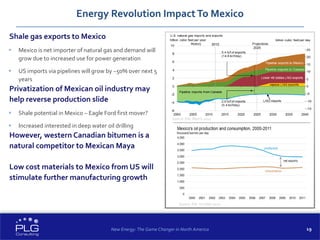 19
Energy Revolution ImpactTo Mexico
Shale gas exports to Mexico
 Mexico is net importer of natural gas and demand will
grow due to increased use for power generation
 US imports via pipelines will grow by ~50% over next 5
years
Privatization of Mexican oil industry may
help reverse production slide
 Shale potential in Mexico – Eagle Ford first mover?
 Increased interested in deep water oil drilling
However, western Canadian bitumen is a
natural competitor to Mexican Maya
Low cost materials to Mexico from US will
stimulate further manufacturing growth
New Energy: The Game Changer in North America
Source: EIA, March 2014
Source: EIA, October 2012
 