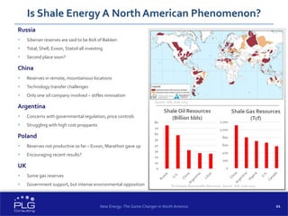 21
Russia
 Siberian reserves are said to be 80X of Bakken
 Total, Shell, Exxon, Statoil all investing
 Second place soon?
China
 Reserves in remote, mountainous locations
 Technology transfer challenges
 Only one oil company involved – stifles innovation
Argentina
 Concerns with governmental regulation, price controls
 Struggling with high cost proppants
Poland
 Reserves not productive so far – Exxon, Marathon gave up
 Encouraging recent results?
UK
 Some gas reserves
 Government support, but intense environmental opposition
Is Shale Energy A North American Phenomenon?
New Energy: The Game Changer in North America
Source: EIA, June 2013
0
10
20
30
40
50
60
70
80
Shale Oil Resources
(Billion bbls)
0
200
400
600
800
1,000
1,200
Shale Gas Resources
(Tcf)
Technically Recoverable Resources, Source: EIA, June 2013
 