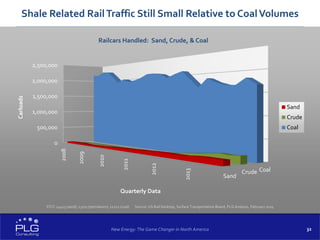 32
Shale Related RailTraffic Still Small Relative to CoalVolumes
0
500,000
1,000,000
1,500,000
2,000,000
2,500,000 2008
2009
2010
2011
2012
2013
Sand
Crude Coal
Carloads
Quarterly Data
Sand
Crude
Coal
Railcars Handled: Sand, Crude, & Coal
STCC 14413 (sand), 13111 (petroleum), 11212 (coal) Source: US Rail Desktop, Surface Transportation Board, PLG Analysis, February 2014
New Energy: The Game Changer in North America
 