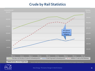 34
Source: AAR, North Dakota Pipeline Association, Surface Transportation Board, PLG Analysis, February 2014
Crude by Rail Statistics
-
100,000
200,000
300,000
400,000
500,000
600,000
700,000
800,000
-
50,000
100,000
150,000
200,000
250,000
300,000
Mar-12 Jun-12 Sep-12 Dec-12 Mar-13 Jun-13 Sep-13 Dec-13 Mar-14
Petroleum & Petroleum Products (carloads/quarter) Crude Originated (carloads/quarter) Williston Crude by Rail (bbls/day)
Carloads/Quarter Bbls/Day
WTI-Brent
equilibrium
3Q3012
WTI-Brent
equilibrium
3Q3013
New Energy: The Game Changer in North America
 