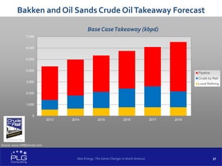 37
Bakken and Oil Sands Crude OilTakeaway Forecast
New Energy: The Game Changer in North America
Source: www.CBRforecast.com
0
1,000
2,000
3,000
4,000
5,000
6,000
7,000
2013 2014 2015 2016 2017 2018
Base CaseTakeaway (kbpd)
Pipeline
Crude by Rail
Local Refining
 