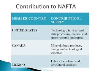 MEMBER COUNTRY CONTRIBUTION /
SUPPLY
UNITED STATES Technology, Services, and
data processing, medical and
space research and capital
CANADA Mineral, forest products,
energy and technological
expertise
MEXICO
Labors, Petroleum and
agricultural products
 