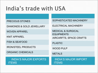 INDIA’S MAJOR EXPORTS
ITEMS
INDIA’S MAJOR IMPORT
ITEMS
PRECIOUS STONES
DIAMONDS & GOLD JEWELLARY
WOVEN APPAREL
KNIT APPAREL
FISH & SEAFOOD
IRON/STEEL PRODUCTS
ORGANIC CHEMICALS
SOPHISTICATED MACHINERY
ELECTRICAL MACHINERY
MEDICAL & SURGICAL
EQUIPMENTS
AIRCARFTS, SPACE CRAFTS
PLASTIC
WOOD PULP
METALS
 