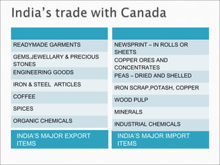 INDIA’S MAJOR EXPORT
ITEMS
INDIA’S MAJOR IMPORT
ITEMS
READYMADE GARMENTS
GEMS,JEWELLARY & PRECIOUS
STONES
ENGINEERING GOODS
IRON & STEEL ARTICLES
COFFEE
SPICES
ORGANIC CHEMICALS
NEWSPRINT – IN ROLLS OR
SHEETS
COPPER ORES AND
CONCENTRATES
PEAS – DRIED AND SHELLED
IRON SCRAP,POTASH, COPPER
WOOD PULP
MINERALS
INDUSTRIAL CHEMICALS
 