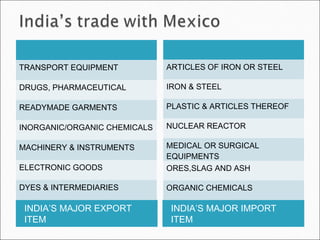INDIA’S MAJOR EXPORT
ITEM
INDIA’S MAJOR IMPORT
ITEM
TRANSPORT EQUIPMENT
DRUGS, PHARMACEUTICAL
READYMADE GARMENTS
INORGANIC/ORGANIC CHEMICALS
MACHINERY & INSTRUMENTS
ELECTRONIC GOODS
DYES & INTERMEDIARIES
ARTICLES OF IRON OR STEEL
IRON & STEEL
PLASTIC & ARTICLES THEREOF
NUCLEAR REACTOR
MEDICAL OR SURGICAL
EQUIPMENTS
ORES,SLAG AND ASH
ORGANIC CHEMICALS
 