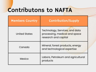 Members Country Contribution/Supply
United States
Technology, Services, and data
processing, medical and space
research and capital
Canada
Mineral, forest products, energy
and technological expertise
Mexico
Labors, Petroleum and agricultural
products
Contributons to NAFTA
 
