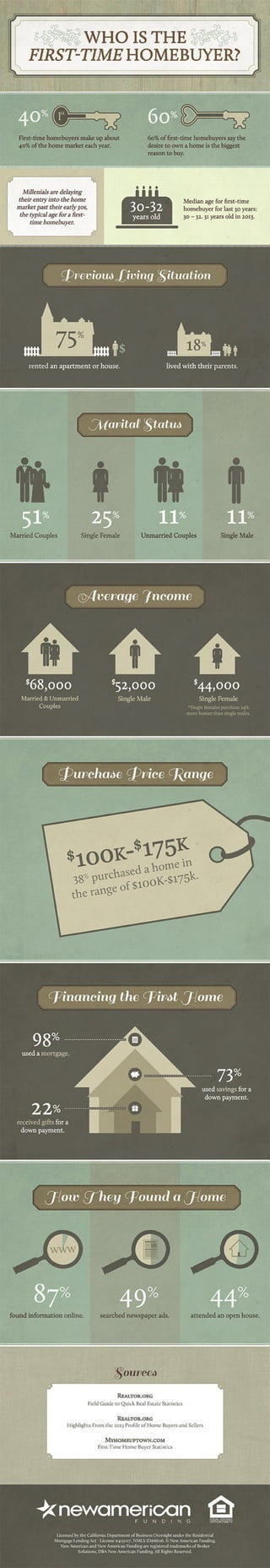 Who Is the First Time Homebuyer - Infographic | New American Funding