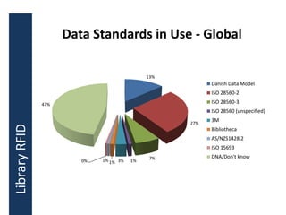 LibraryRFID
13%
27%
7%
1%3%1%1%0%
47%
Data Standards in Use - Global
Danish Data Model
ISO 28560-2
ISO 28560-3
ISO 28560 (unspecified)
3M
Bibliotheca
AS/NZS1428.2
ISO 15693
DNA/Don't know
 