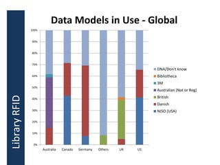 0%
10%
20%
30%
40%
50%
60%
70%
80%
90%
100%
Australia Canada Germany Others UK US
Data Models in Use - Global
DNA/Don't know
Bibliotheca
3M
Australian (Nat or Reg)
British
Danish
NISO (USA)
LibraryRFID
 