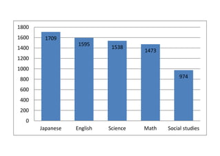 1800
1600    1709
                   1595
1400                         1538
                                      1473
1200
1000
800                                               974

600
400
200
  0
       Japanese   English   Science   Math   Social studies
 