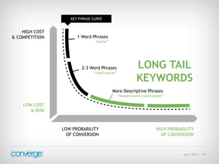 April 2015 - 13
HIGH COST
& COMPETITION
LOW COST
& RISK
LOW PROBABILITY
OF CONVERSION
HIGH PROBABILITY
OF CONVERSION
KEY PHRASE CURVE
1 Word Phrases
“purse”
2-3 Word Phrases
“coach purse”
More Descriptive Phrases
“leopard print coach purse”
LONG TAIL
KEYWORDS
 