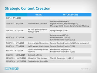 April 2015 - 23
Strategic Content Creation
THEME OFFLINE EVENTS
1/8/14 - 2/11/2014
2/12/2014 - 3/8/2014 Transformative Education
Wesley Conference (3/8),
Deposit Deadline, Fee Waiver (2/18),
Messenger (3/1), Chaplin Gene Schandorff Retiring
3/9/2014 - 4/15/2014
We LOVE giving you your
money's worth
Spring Break (3/24-28)
4/16/2014 - 5/15/2014 Parents
Commencement (5/10),
Alumni Weekend (5/9-10),
Summer Session 1 begins (5/12)
5/16/2014 - 6/15/2014 Best-of-all-Worlds Location Summer Session 2 begins (6/12) Note: Instagram :)
6/16/2014 - 7/31/2014 Highly Valued Relationships Summer Session 3 begins (7/12)
8/1/2014 - 9/15/2014
Distinctive Undergraduate
Traditions
Fall Semester Begins (8/26),
New Student Orientation (8/22)
9/16/2014 - 10/15/2014 Division II Athletics
10/16/2014 - 11/15/2014 A Growing, Vital Campus The Call Conference (11/10-13)
11/16/2014 - 12/15/2014 Challenging Yet Accessible
 