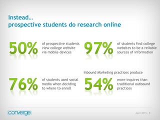 April 2015 - 5
Instead…
prospective students do research online
of prospective students
view college website
via mobile devices
of students find college
websites to be a reliable
sources of information
of students used social
media when deciding
to where to enroll
Inbound Marketing practices produce
more inquires than
traditional outbound
practices
 