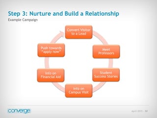 April 2015 - 50
Example Campaign
Step 3: Nurture and Build a Relationship
Convert Visitor
to a Lead
Meet
Professors
Student
Success Stories
Info on
Campus Visit
Info on
Financial Aid
Push towards
“apply now”
 