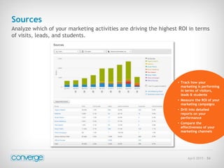 April 2015 - 56
Sources
Analyze which of your marketing activities are driving the highest ROI in terms
of visits, leads, and students.
• Track how your
marketing is performing
in terms of visitors,
leads & students
• Measure the ROI of your
marketing campaigns
• Drill into detailed
reports on your
performance
• Compare the
effectiveness of your
marketing channels
 