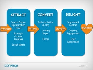 April 2015 - 6
CONVERT DELIGHT
Search Engine
Optimization
(SEO)
Strategic
Content
Creation
Social Media
ATTRACT
VISITORS STUDENTS
PROMOTERS
Calls-to-Action
(CTAs)
Landing
Pages
Forms
Segmented
Content
Ongoing
Engagement
User
Experience
STRANGERS
 