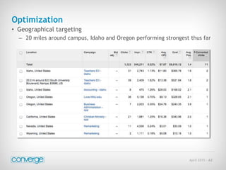 April 2015 - 62
Optimization
• Geographical targeting
– 20 miles around campus, Idaho and Oregon performing strongest thus far
 