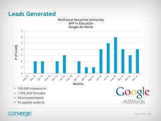 April 2015 - 63
0
1
2
3
4
5
6
7
#ofLeads
Months
Northwest Nazarene University
APP in Education
Google Ad Words
Leads Generated
• 189,686 impressions
• 1,545 click-throughs
• 39 prospects/leads
• 16 applied students
 