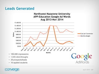April 2015 - 64
• 189,686 impressions
• 1,545 click-throughs
• 39 prospects/leads
• 16 applied students
Leads Generated
$0.00
$200.00
$400.00
$600.00
$800.00
$1,000.00
$1,200.00
$1,400.00
$1,600.00
Dollars
Months
Northwest Nazarene University
APP-Education Google Ad Words
Aug 2013-Nov 2014
Cost per Conversion
Monthly Budget
 