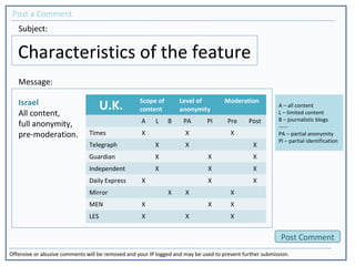 Characteristics of the feature
Israel
All content,
full anonymity,
pre-moderation.
U.K. Scope of
content
Level of
anonymit...