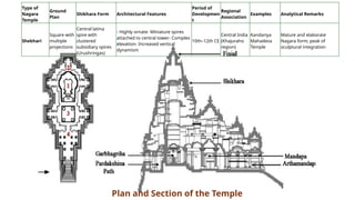 Notes Temple Comprehensive Study of Indian Temple Architecture: Nagara, Dravida ...