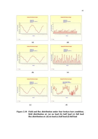 41
Figure 2.10 Field and flux distribution under four broken bars condition;
field distribution at: (a) no load (b) half load (c) full load
flux distribution at: (d) no load (e) half load (f) full load
(c) (f)
(b) (e)
(a) (d)
 