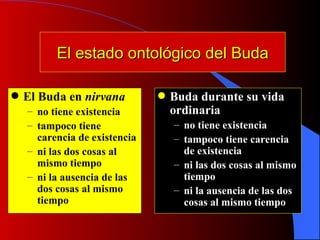 El estado ontológico del Buda El Buda en  nirvana no tiene existencia tampoco tiene carencia de existencia ni las dos cosas al mismo tiempo ni la ausencia de las dos cosas al mismo tiempo Buda durante su vida ordinaria no tiene existencia tampoco tiene carencia de existencia ni las dos cosas al mismo tiempo ni la ausencia de las dos cosas al mismo tiempo 