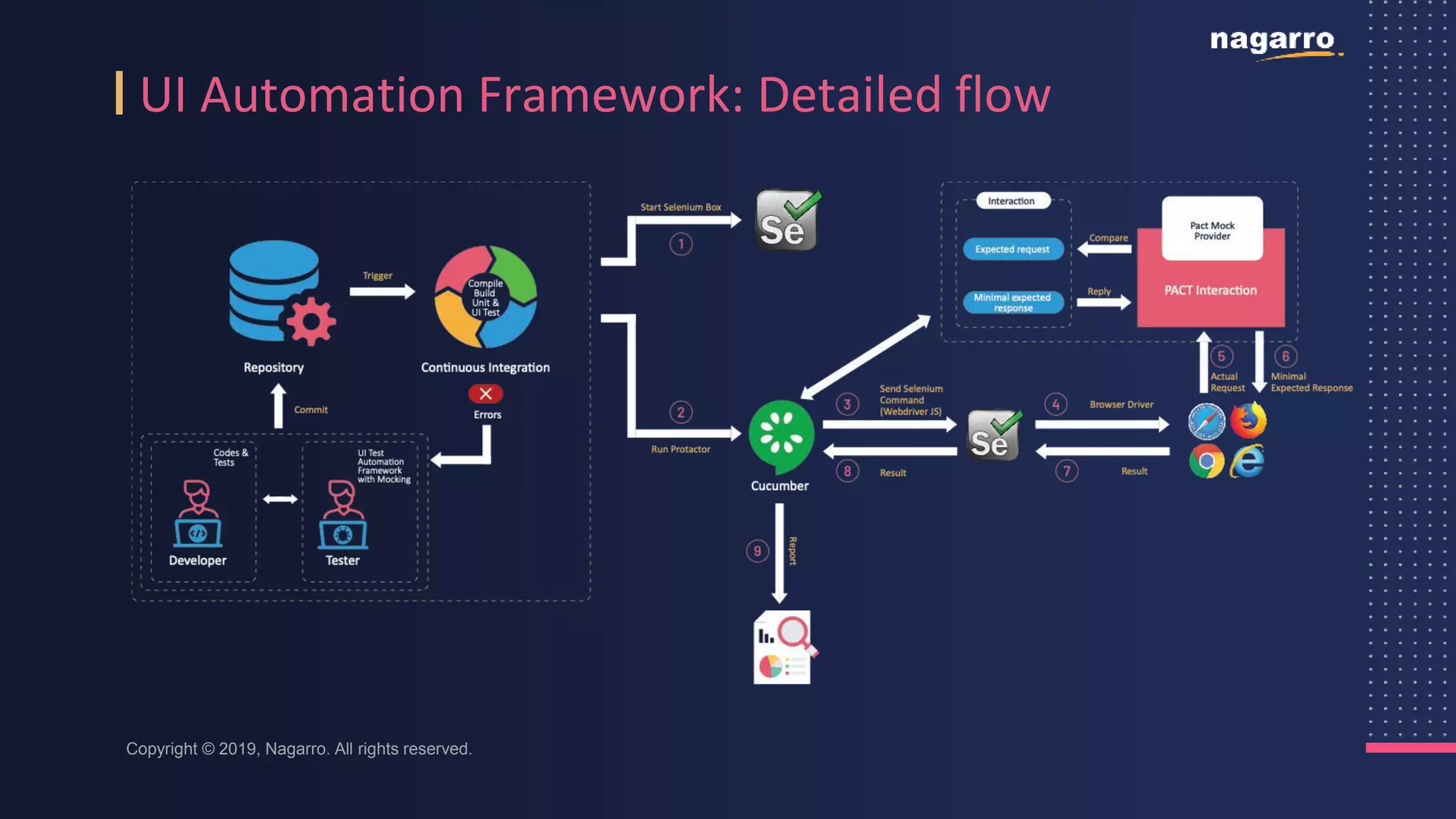 UI Automation Framework: Detailed flow
Copyright © 2019, Nagarro. All rights reserved.
 