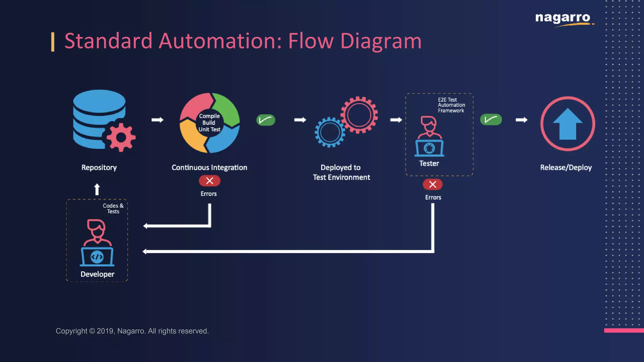 Standard Automation: Flow Diagram
Copyright © 2019, Nagarro. All rights reserved.
 