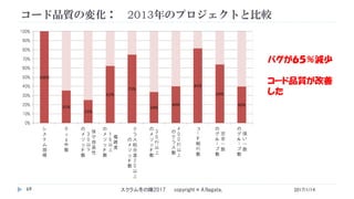 コード品質の変化： 2013年のプロジェクトと比較
2017/1/14スクラム冬の陣2017 copyright © A.Nagata,69
バグが６５％減少
コード品質が改善
した
 